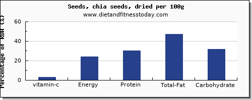 vitamin c and nutrition facts in chia seeds per 100g